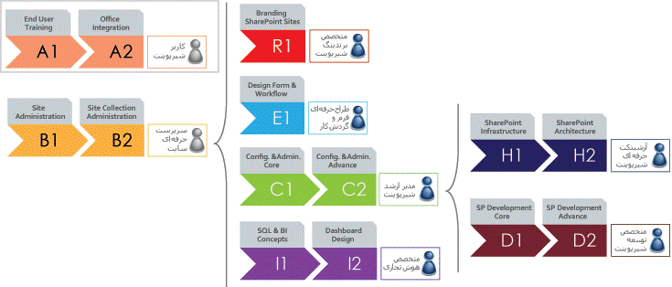 توسعه شیرپوینت، سفارشی‌سازی، SharePoint Framework، توسعه Web Part