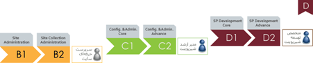 توسعه شیرپوینت، سفارشی‌سازی، SharePoint Framework، توسعه Web Part