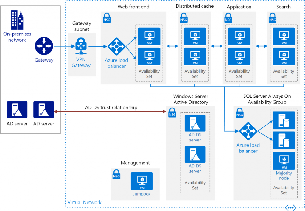 شیرپوینت چیست - فارم شیرپوینت - SharePoint Farm - معماری شیرپوینت